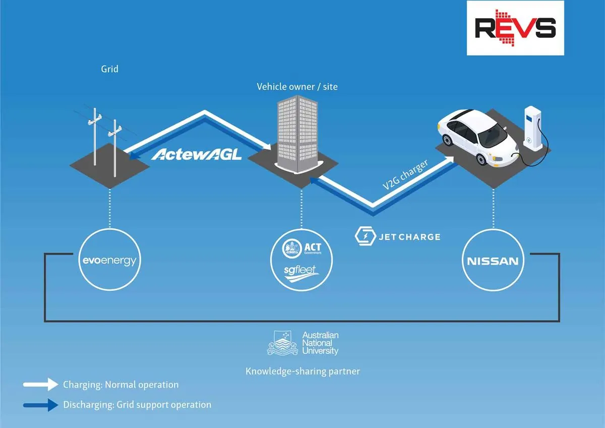 Elektroautos als Stromspeicher: Eon-Studie zeigt Potenzial