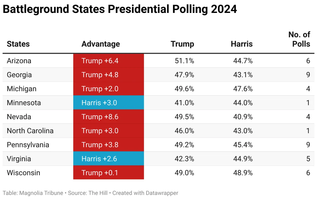 Umfrage-Schock für Harris: Trump holt in wichtigen Bundesstaaten auf