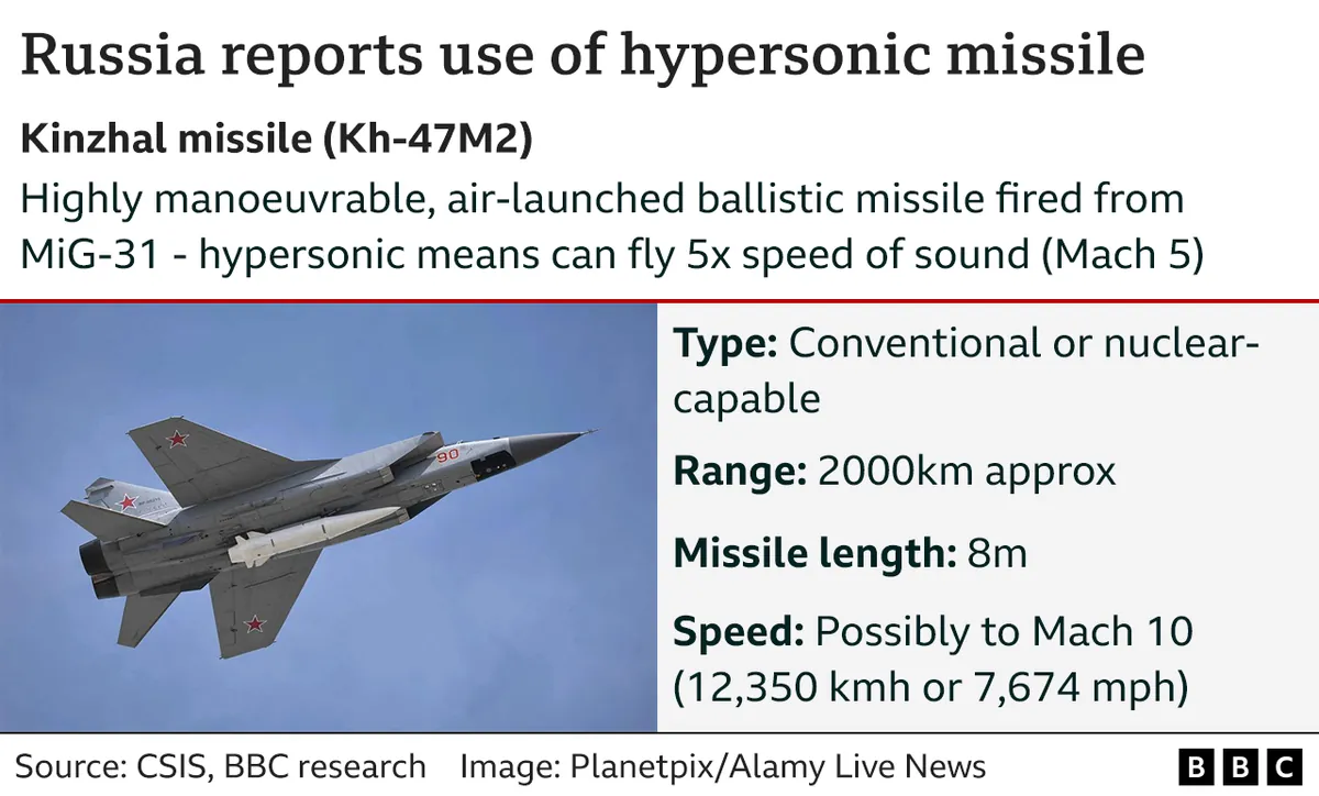 Russische Hyperschall-Rakete trifft Ukraine während neuer Luftangriffe