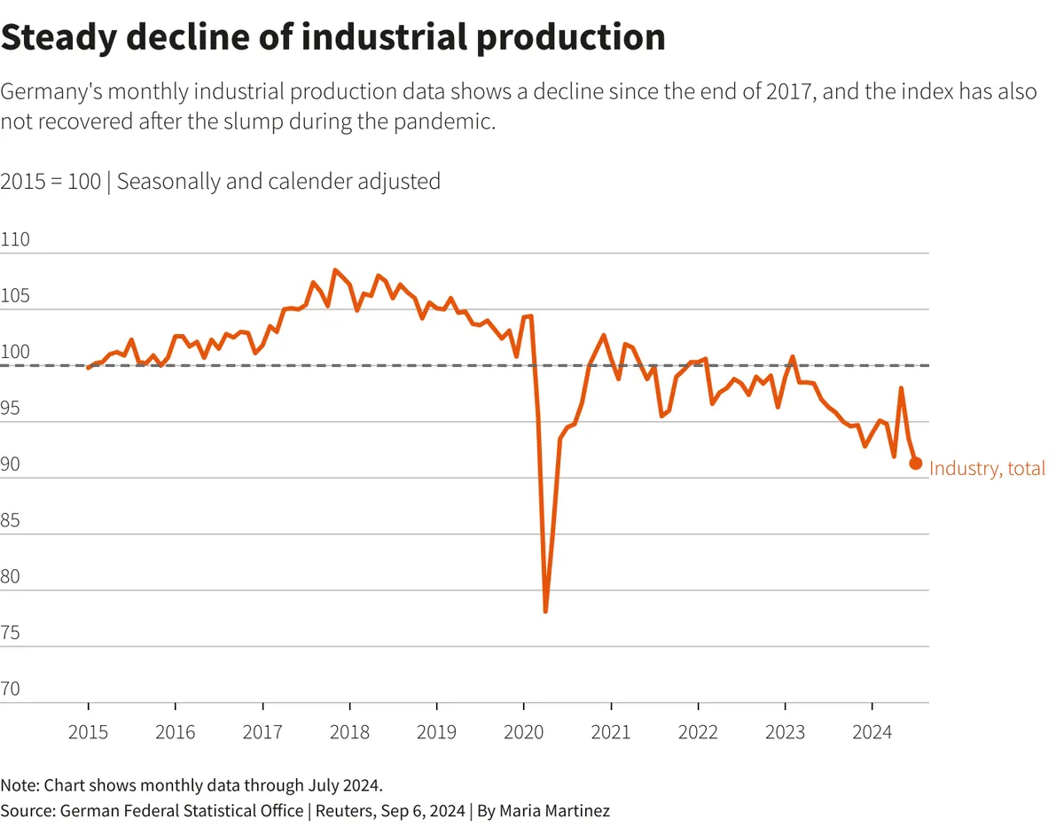 Deutsche Wirtschaft: Neuer Ifo-Index zeigt überraschende Entwicklung